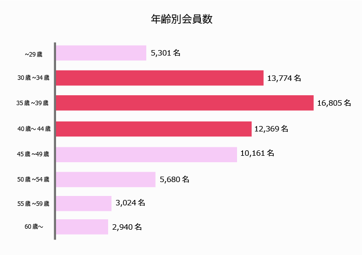 年齢別会員数