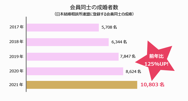 成婚者数グラフ