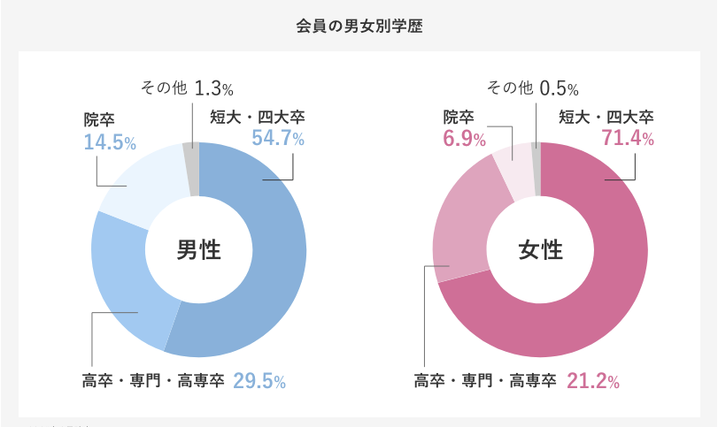 男女別学歴